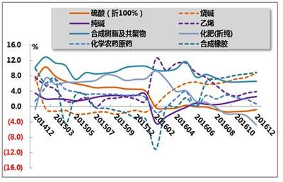 2016年1-12月我國石油和化工行業運行分析-分析預測-華經觀點-中國產業競爭情報網