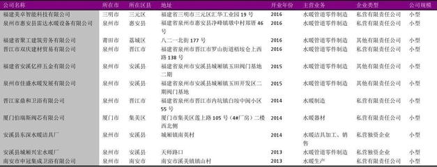 福建省建筑裝飾及水暖管道金屬零件行業企業名錄2018版917家